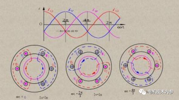 三相异步电机的旋转原理如下